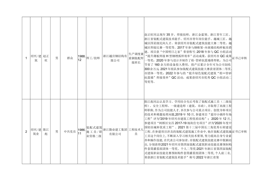 第六届“浙江建设工匠”推荐人选情况汇总表.docx_第2页