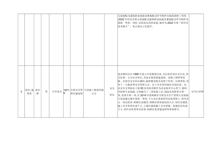 第六届“浙江建设工匠”推荐人选情况汇总表.docx_第3页