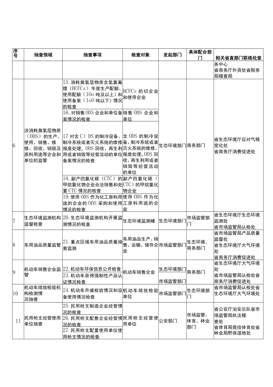 湖北省市场监管领域部门联合抽查事项清单第二版.docx_第2页