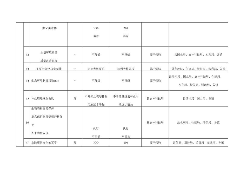 镇坪县省级生态文明建设示范县创建指标任务分解表.docx_第3页