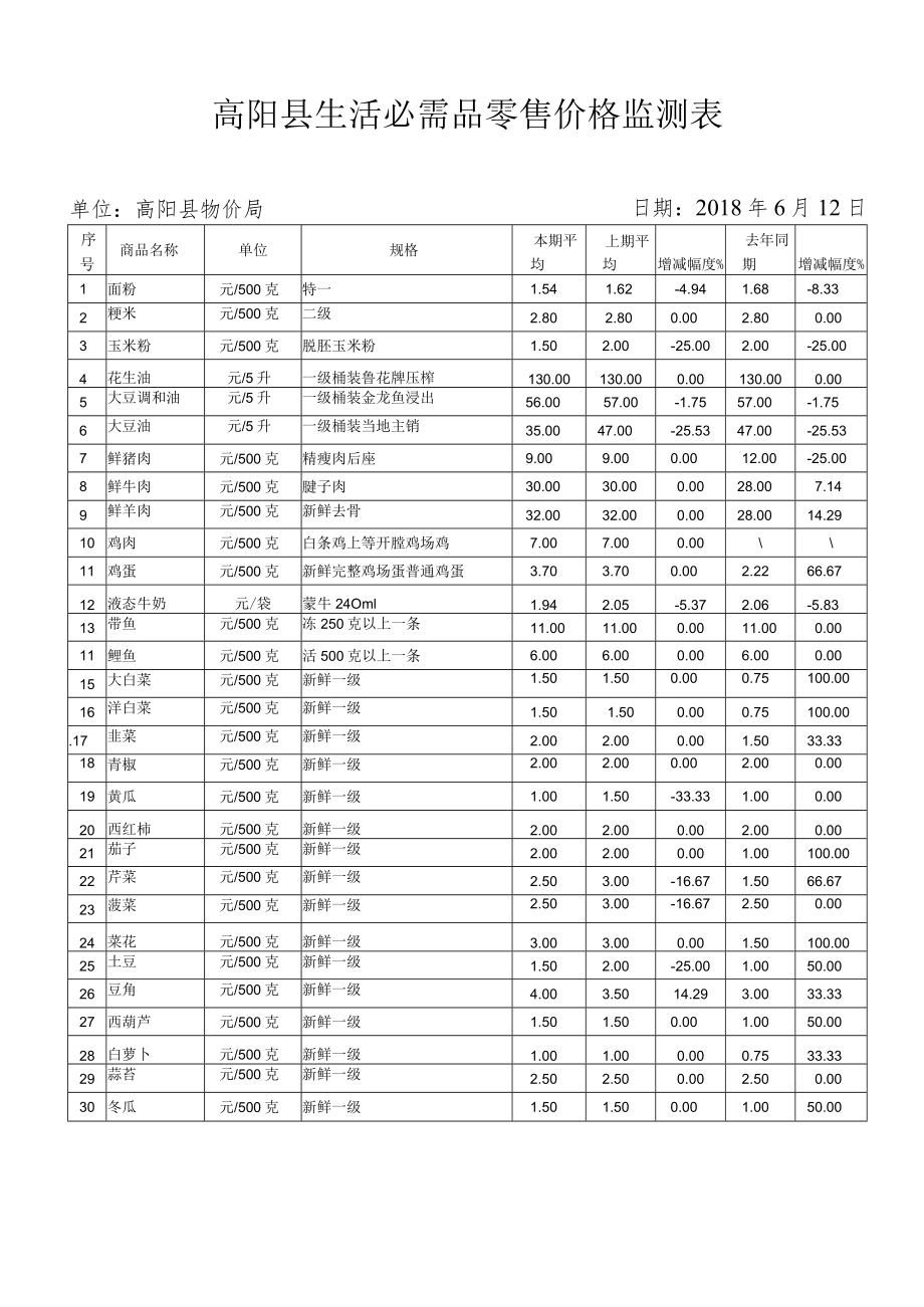 高阳县生活必需品零售价格监测表.docx_第1页