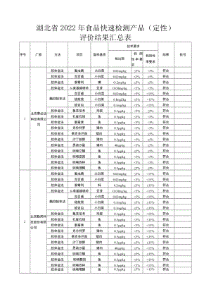 湖北省2022年食品快速检测产品定性评价结果汇总表.docx