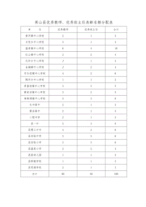 英山县优秀教师、优秀班主任表彰名额分配表.docx