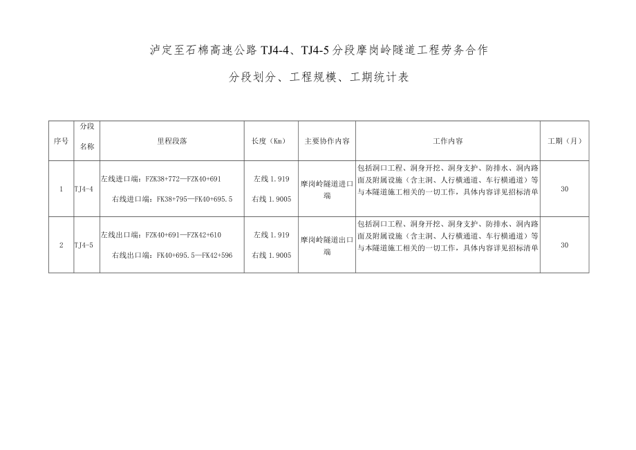 泸定至石棉高速公路TJ4-TJ4-5分段摩岗岭隧道工程劳务合作分段划分、工程规模、工期统计表.docx_第1页