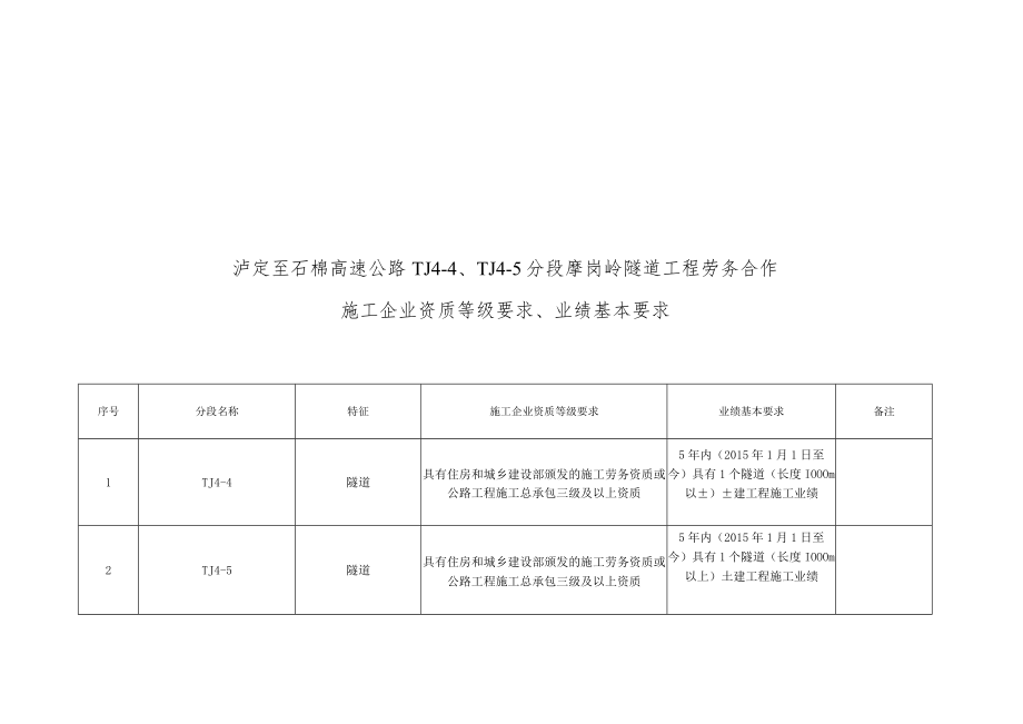 泸定至石棉高速公路TJ4-TJ4-5分段摩岗岭隧道工程劳务合作分段划分、工程规模、工期统计表.docx_第2页