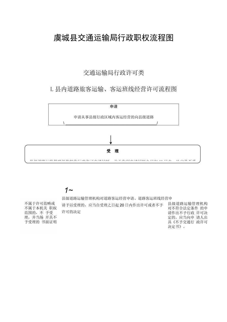 虞城县交通运输局行政职权流程图.docx_第1页