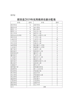 肥西县2019年优秀教师名额分配表.docx