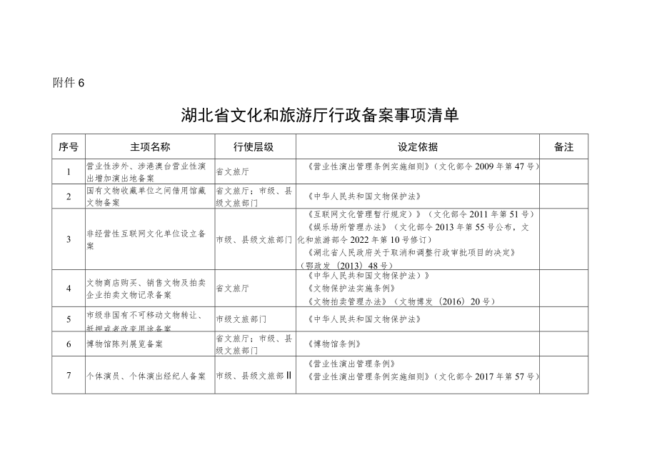 湖北省文化和旅游厅行政备案事项清单.docx_第1页