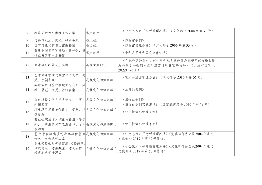 湖北省文化和旅游厅行政备案事项清单.docx_第2页