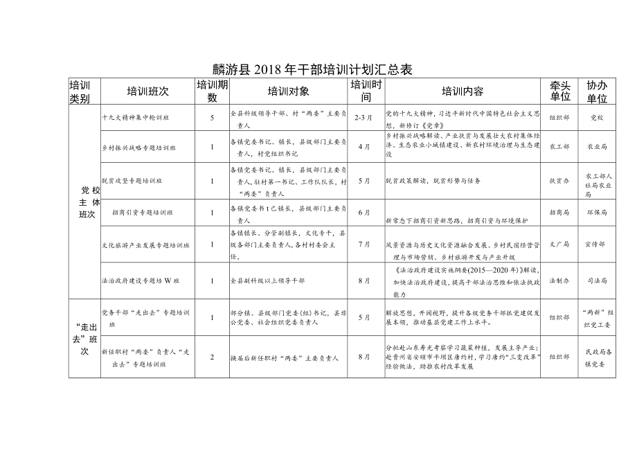 麟游县2018年干部培训计划汇总表.docx_第1页