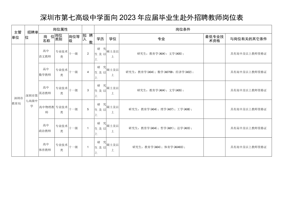 深圳市第七高级中学面向2023年应届毕业生赴外招聘教师岗位表.docx_第1页