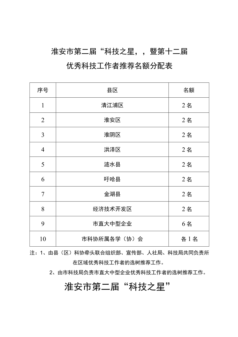 淮安市第二届“科技之星”暨第十二届优秀科技工作者推荐名额分配表.docx_第1页