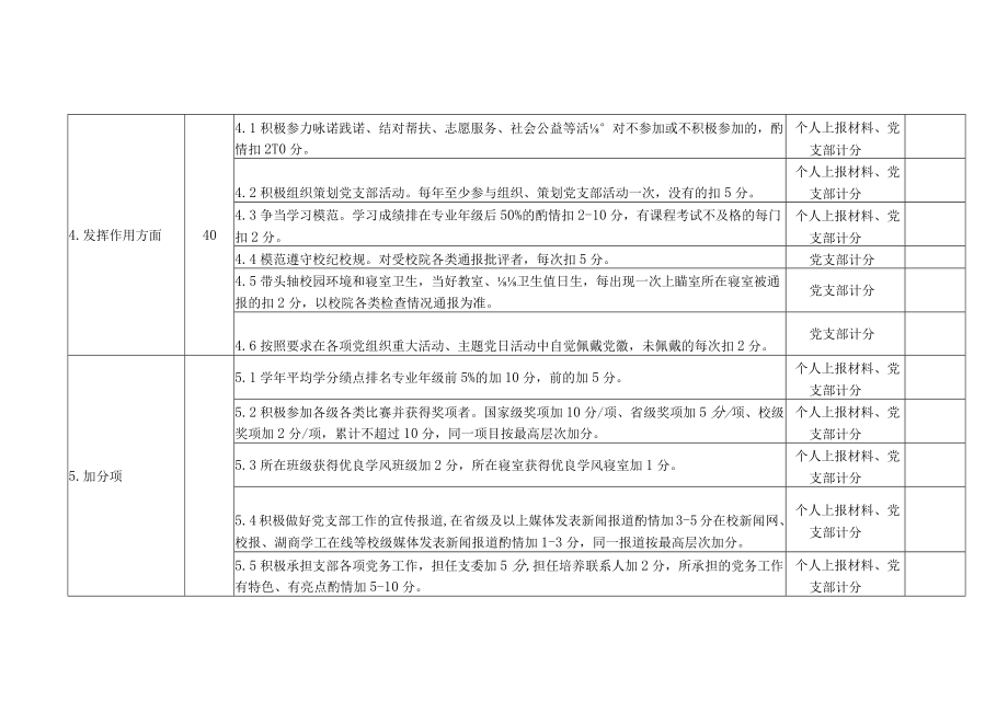 湖南商学院本专科学生党员积分管理内容及标准.docx_第2页