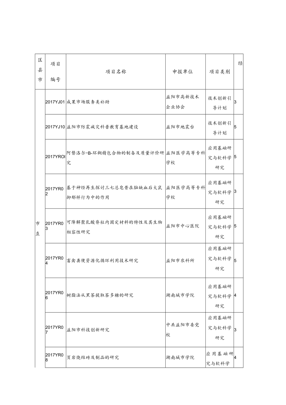 益阳市2017年度科技创新计划项目汇总表.docx_第1页