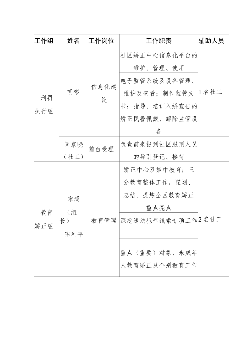 金山区社区矫正中心集中执法岗位职责分工表.docx_第2页