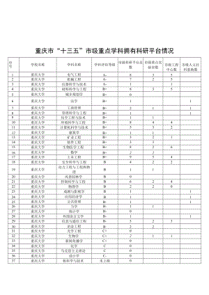 重庆市“十三五”市级重点学科拥有科研平台情况.docx