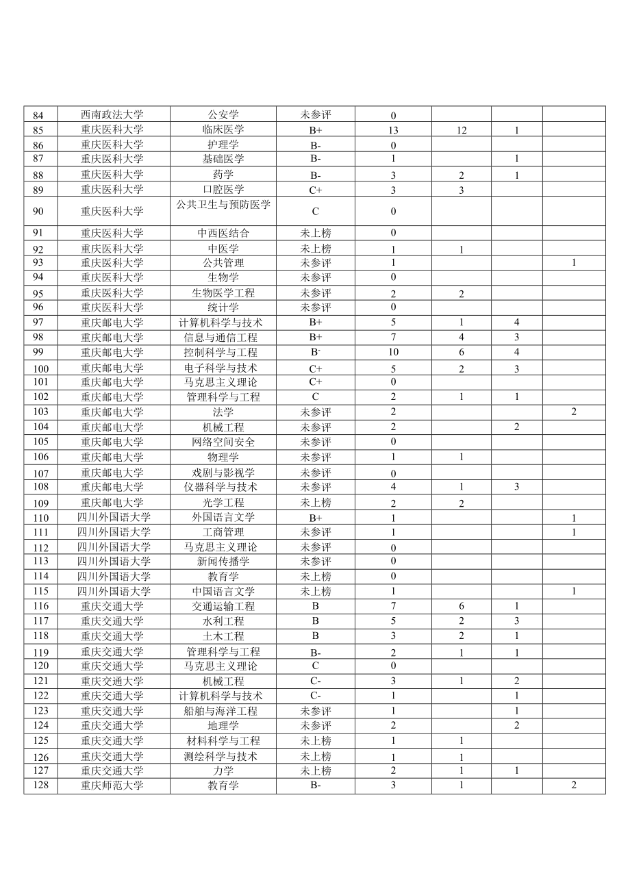 重庆市“十三五”市级重点学科拥有科研平台情况.docx_第3页