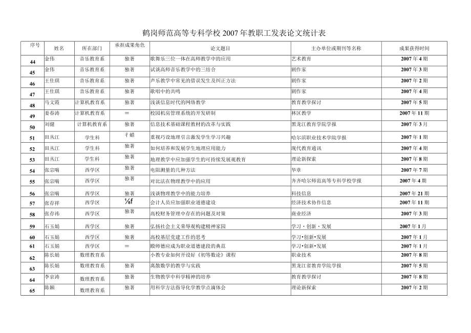 鹤岗师范高等专科学校2007年教职工发表论文统计表.docx_第3页