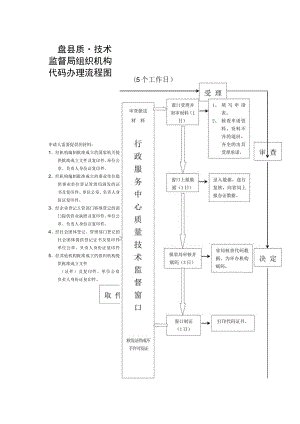 蠡县质量技术监督局组织机构代码办理流程图.docx