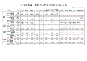 泉州市2022年保障性安居工程进展情况汇总表.docx