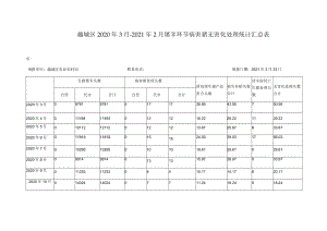 越城区2020年3月-2021年2月屠宰环节病害猪无害化处理统计汇总表.docx