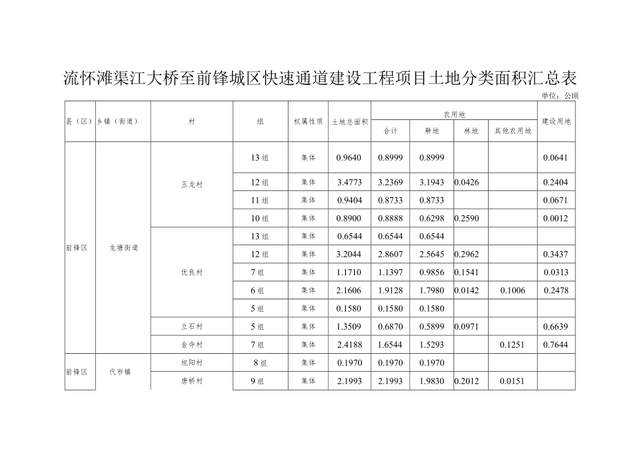 流怀滩渠江大桥至前锋城区快速通道建设工程项目土地分类面积汇总表.docx_第1页