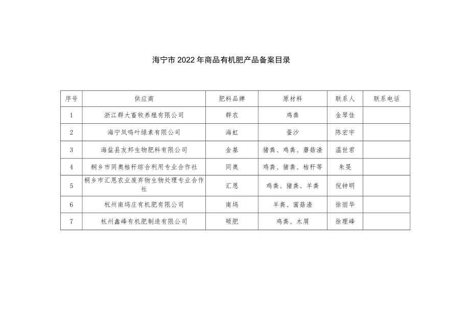 海宁市2022年商品有机肥产品备案目录.docx_第1页