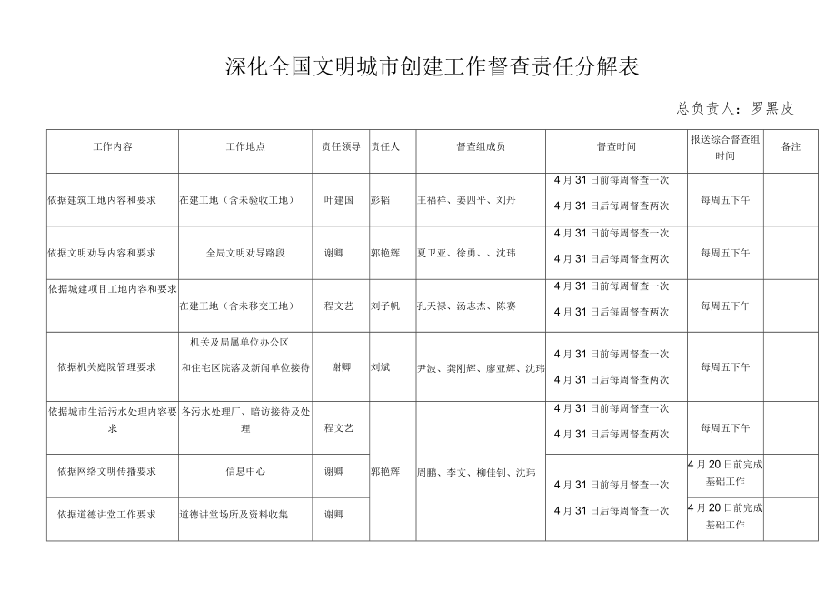 深化全国文明城市创建工作督查责任分解表.docx_第1页