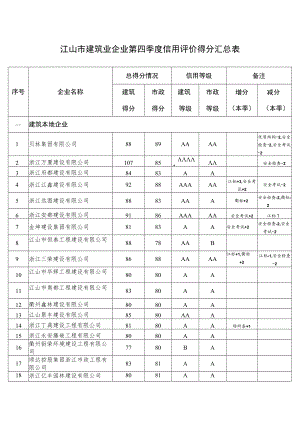 江山市建筑业企业第四季度信用评价得分汇总表.docx