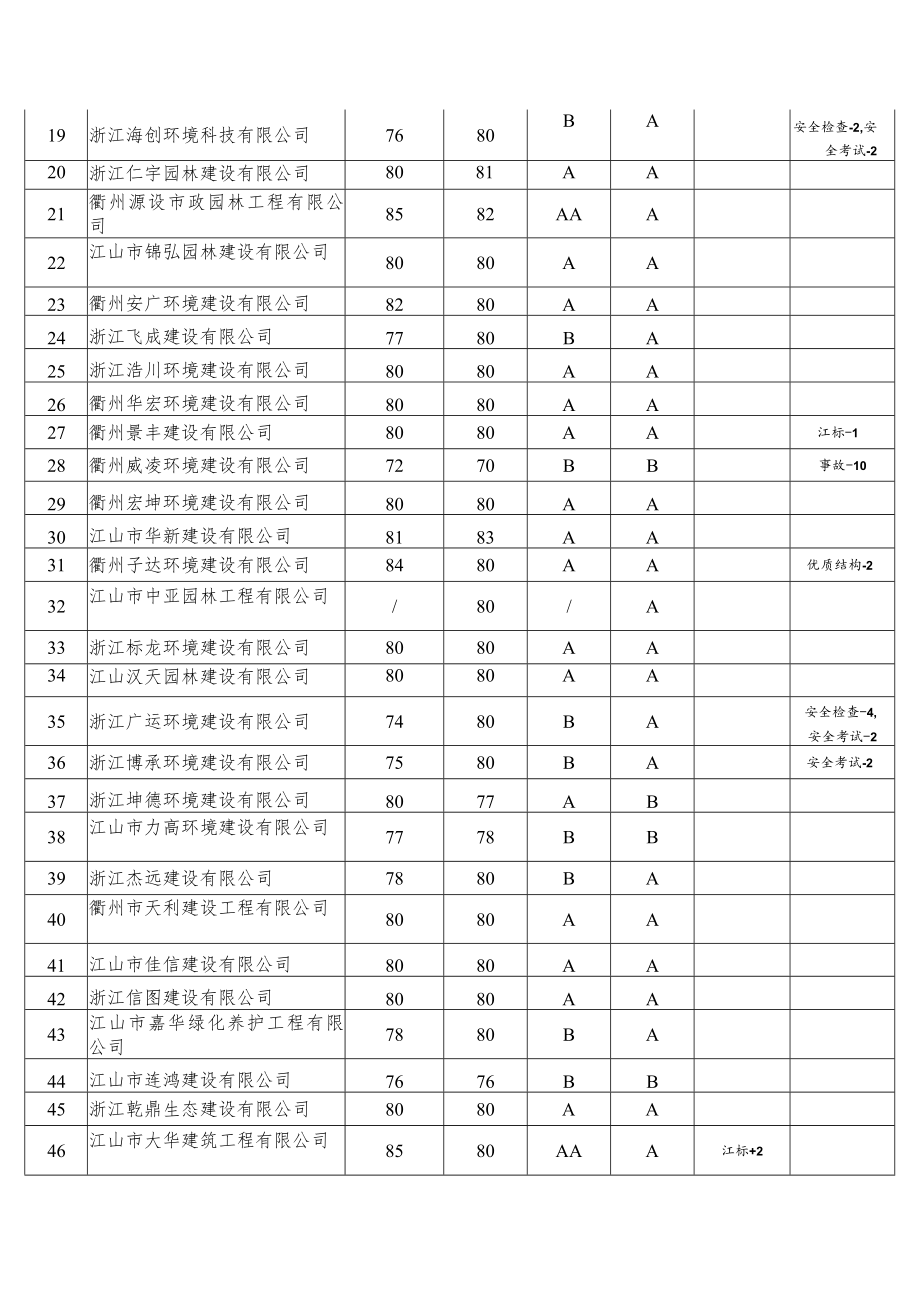 江山市建筑业企业第四季度信用评价得分汇总表.docx_第2页