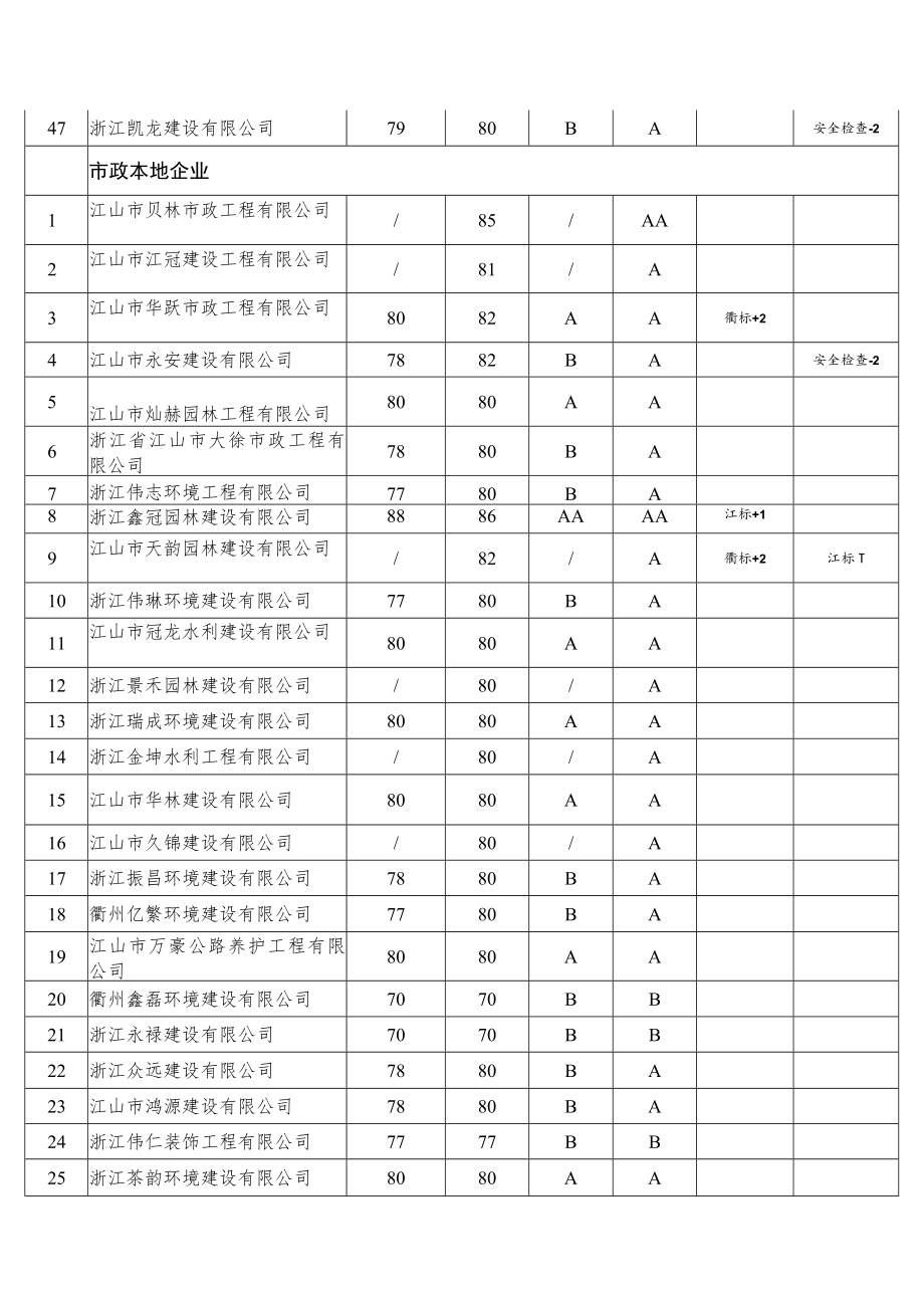 江山市建筑业企业第四季度信用评价得分汇总表.docx_第3页