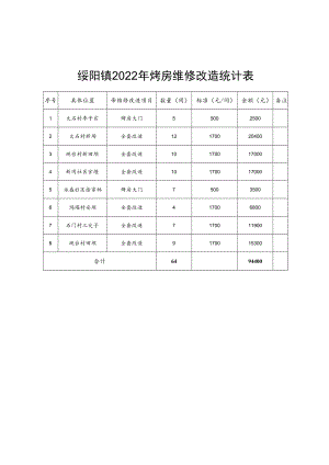 绥阳镇2022年烤房维修改造统计表.docx