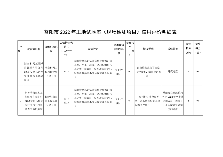 益阳市2022年工地试验室现场检测项目信用评价明细表.docx_第1页