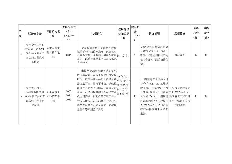 益阳市2022年工地试验室现场检测项目信用评价明细表.docx_第3页