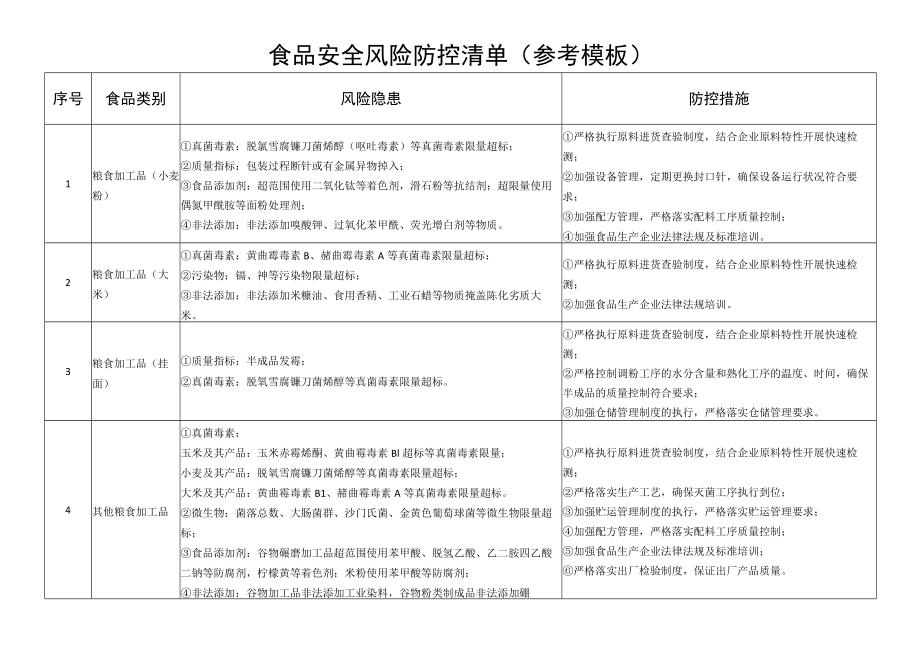 食品安全风险防控清单参考模板.docx_第1页