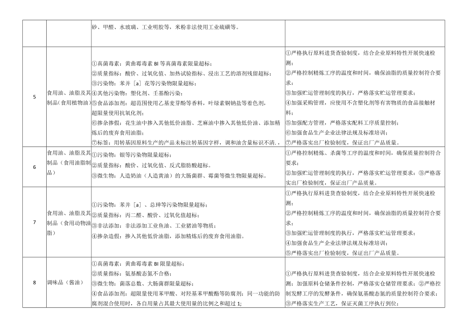 食品安全风险防控清单参考模板.docx_第2页