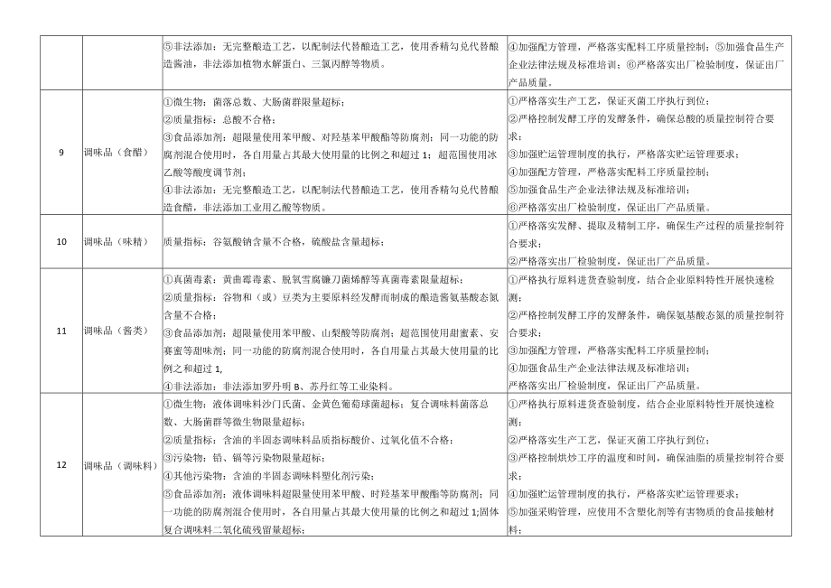 食品安全风险防控清单参考模板.docx_第3页