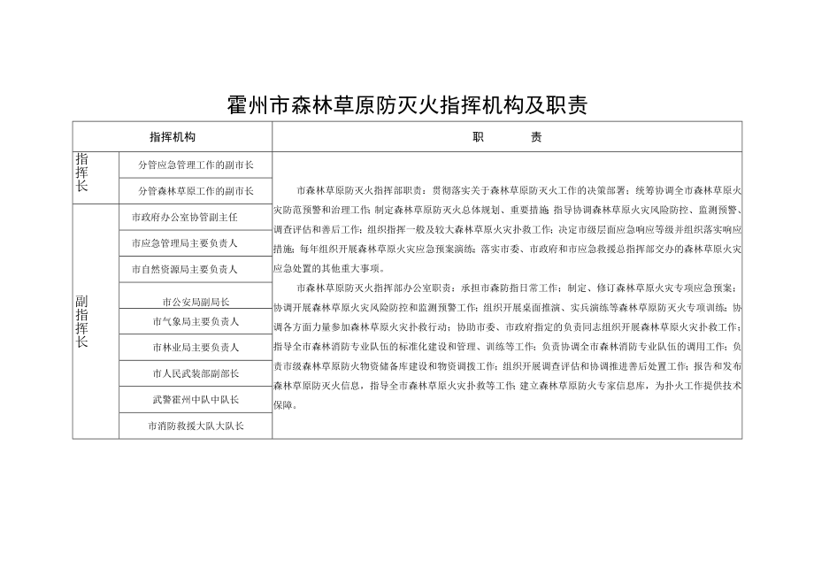 霍州市森林草原防灭火指挥机构及职责.docx_第1页