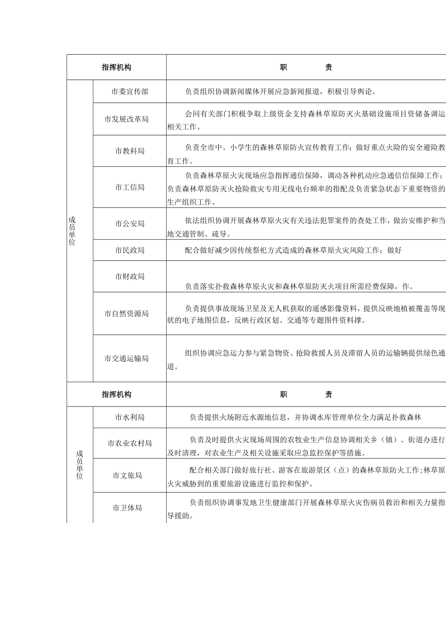 霍州市森林草原防灭火指挥机构及职责.docx_第2页