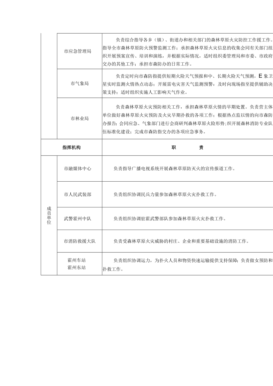 霍州市森林草原防灭火指挥机构及职责.docx_第3页