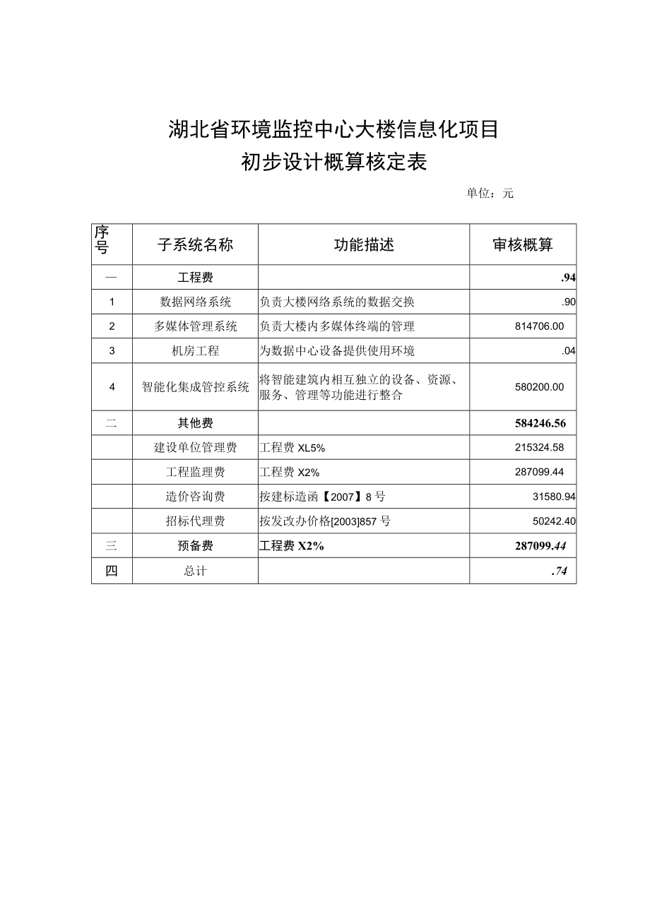 湖北省环境监控中心大楼信息化项目初步设计概算核定表.docx_第1页