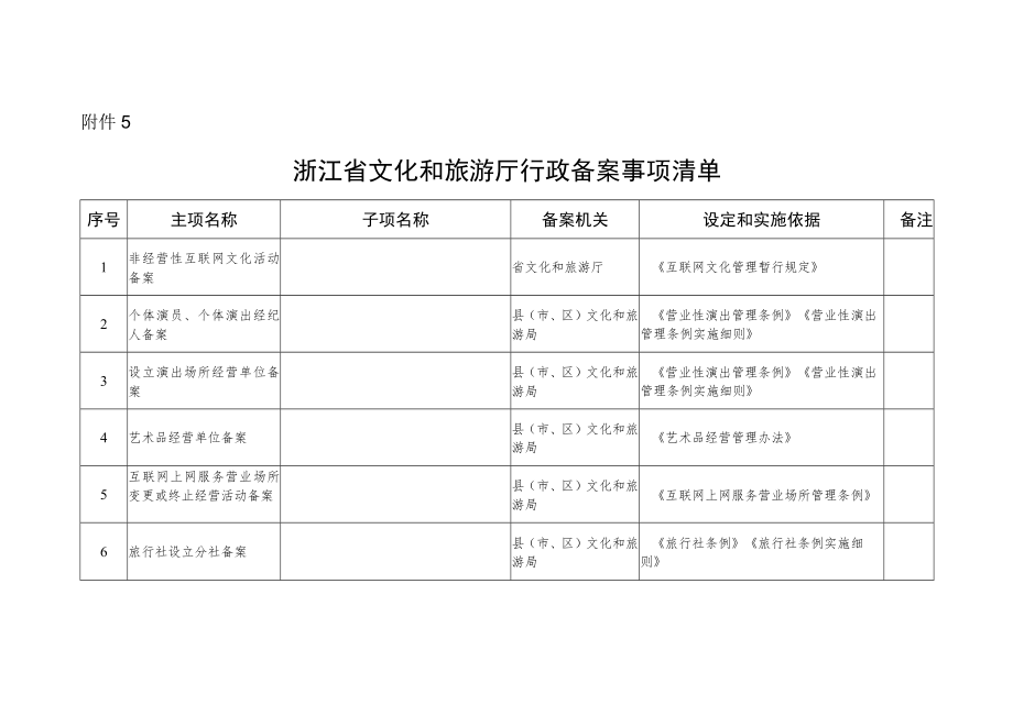 浙江省文化和旅游厅行政备案事项清单.docx_第1页