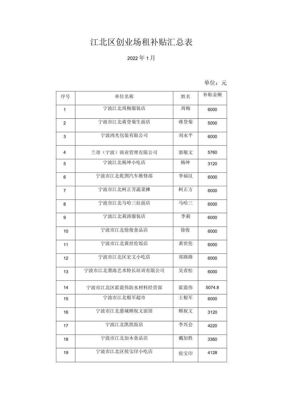 江北区创业场租补贴汇总表.docx_第1页