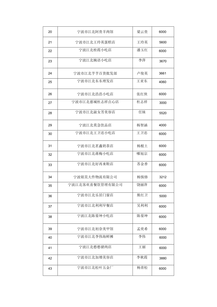 江北区创业场租补贴汇总表.docx_第2页