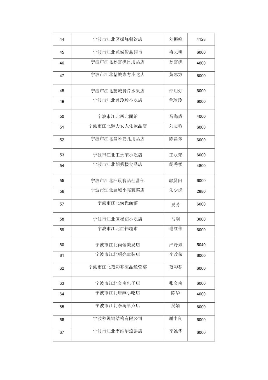 江北区创业场租补贴汇总表.docx_第3页