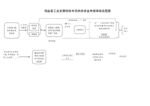 海盐县工业发展财政专项扶持资金申报审核流程图.docx