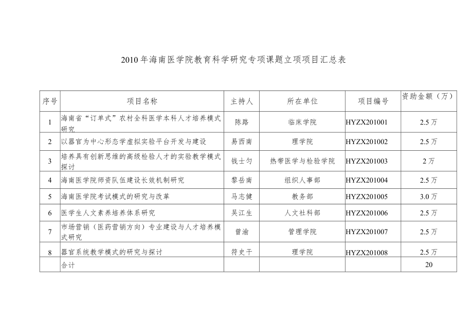 资助金额万2010年海南医学院教育科学研究专项课题立项项目汇总表.docx_第1页