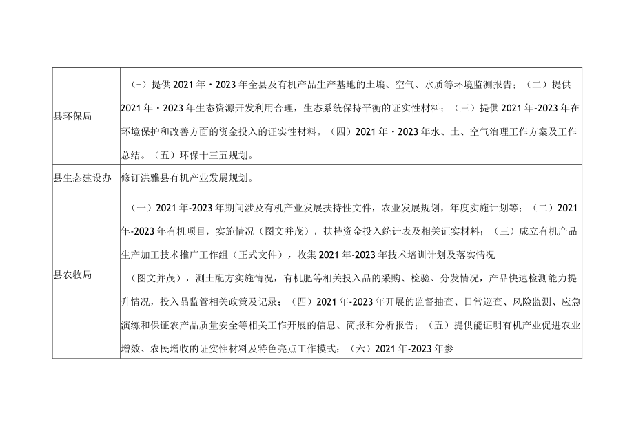 省级有机产品认证示范县考核验收资料收集任务分解表.docx_第2页