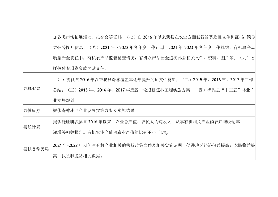 省级有机产品认证示范县考核验收资料收集任务分解表.docx_第3页