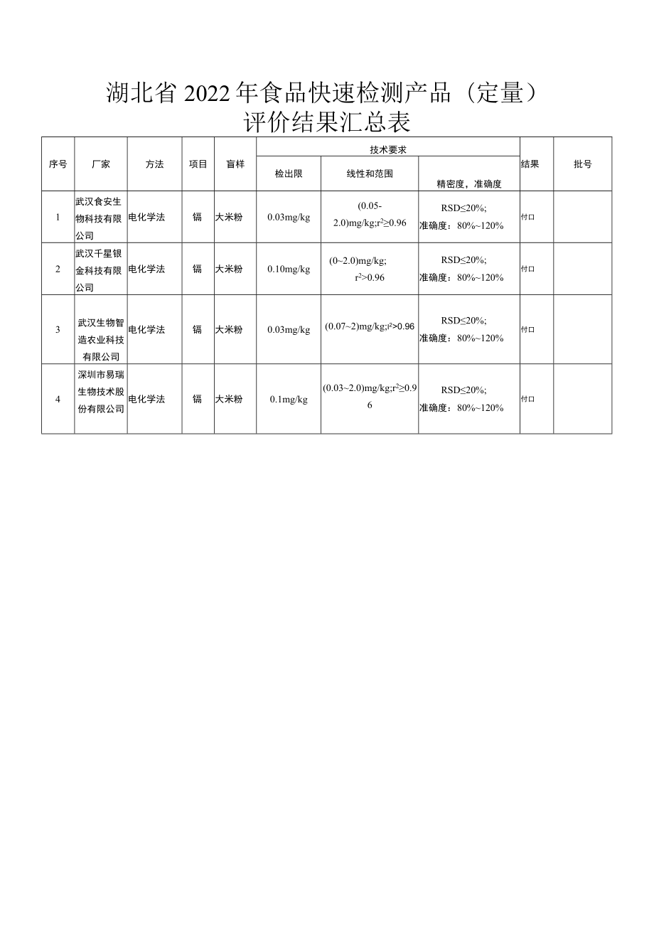 湖北省2022年食品快速检测产品定量评价结果汇总表.docx_第1页